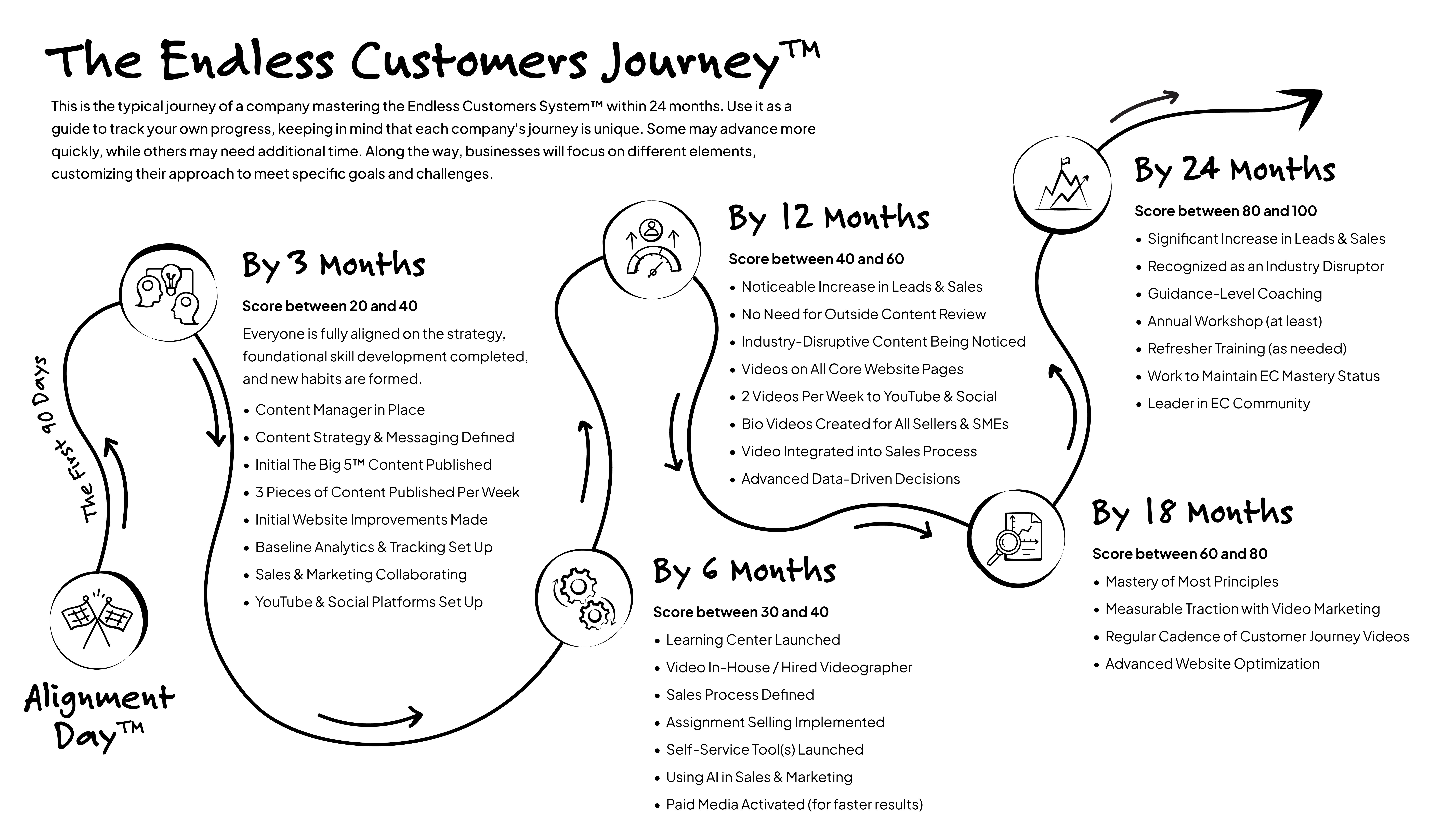 Infographic showing the 24-month Endless Customers Journey™ roadmap, from Alignment Day™ through milestones at 3, 6, 12, 18, and 24 months, detailing marketing and sales maturity stages and outcomes like content production, sales integration, and industry recognition.