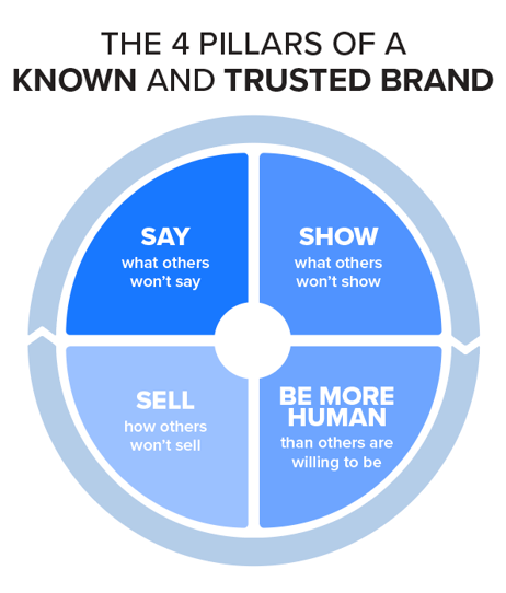 The 4 Pillars of a Known and Trusted Brand